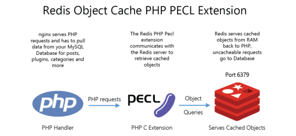 Cài Redis cho Centos 7, Thêm extension Redis cho PHP 7.4 trên Directadmin